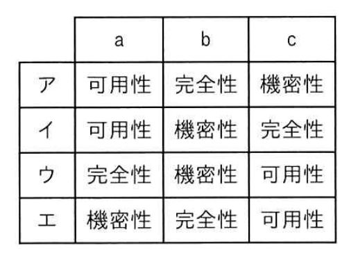 情報セキュリティの3要素である機密性，完全性及び可用性と，それらを確保するための対策の例a〜cの適切な組合せはどれか。
a　アクセス制御 
b　デジタル署名 
c　ディスクの二重化の画像